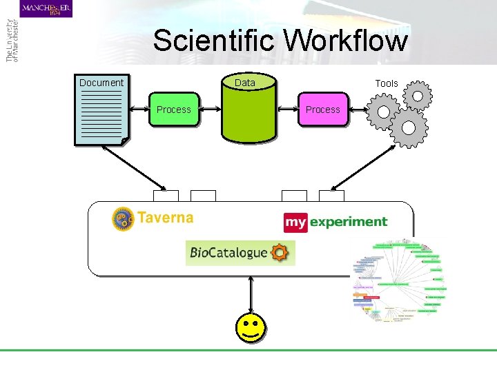 Scientific Workflow Data Document Process Tools Process 