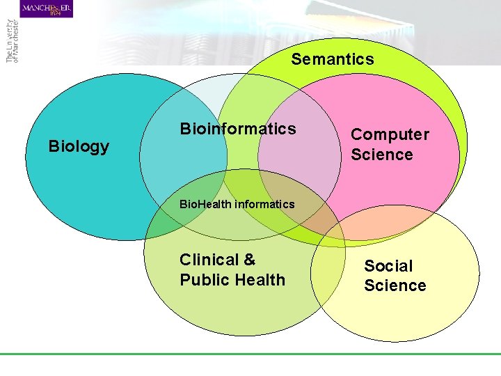 Semantics Biology Bioinformatics Computer Science Bio. Health informatics Clinical & Public Health Social Science