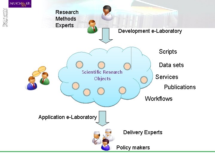 Research Methods Experts Development e-Laboratory Scripts Data sets Scientific Research Objects Services Publications Workflows