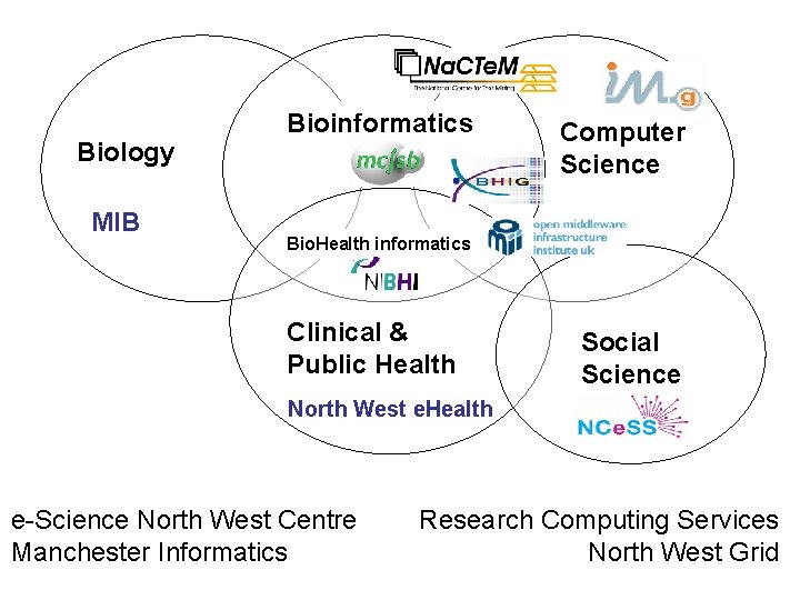 Biology MIB Bioinformatics Computer Science Bio. Health informatics Clinical & Public Health Social Science