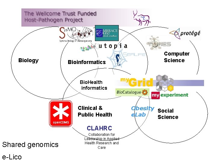 Biology Bioinformatics Computer Science Bio. Health informatics Clinical & Public Health CLAHRC Shared genomics