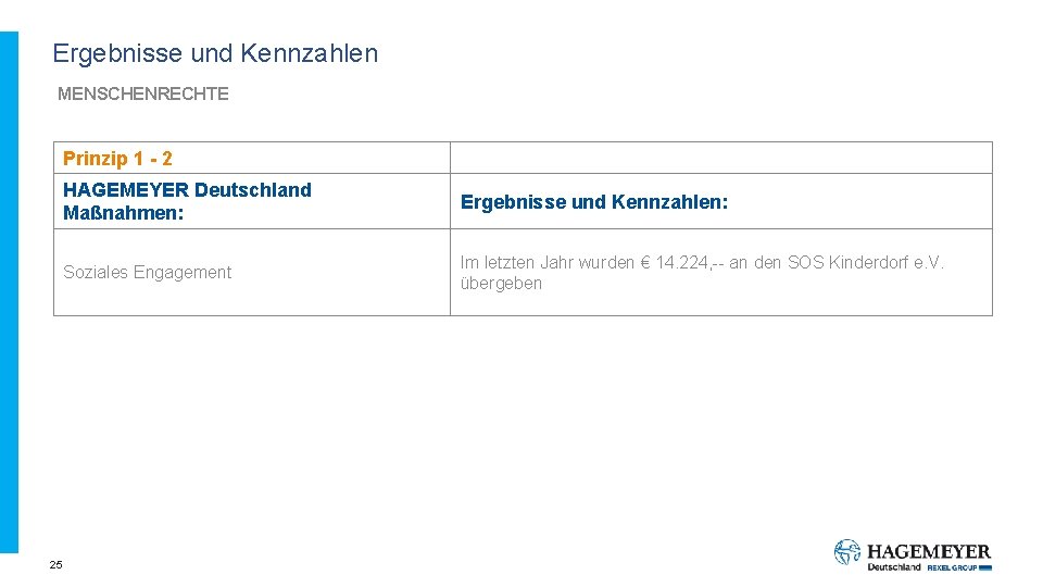 Ergebnisse und Kennzahlen MENSCHENRECHTE Prinzip 1 - 2 25 HAGEMEYER Deutschland Maßnahmen: Ergebnisse und