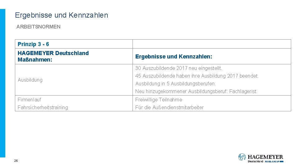 Ergebnisse und Kennzahlen ARBEITSNORMEN Prinzip 3 - 6 HAGEMEYER Deutschland Maßnahmen: Ergebnisse und Kennzahlen: