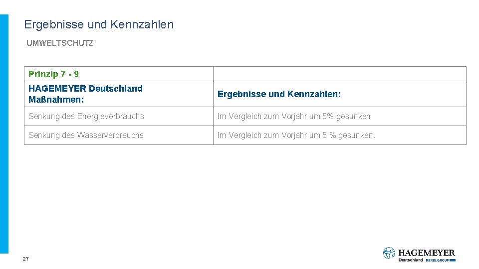 Ergebnisse und Kennzahlen UMWELTSCHUTZ Prinzip 7 - 9 HAGEMEYER Deutschland Maßnahmen: Ergebnisse und Kennzahlen: