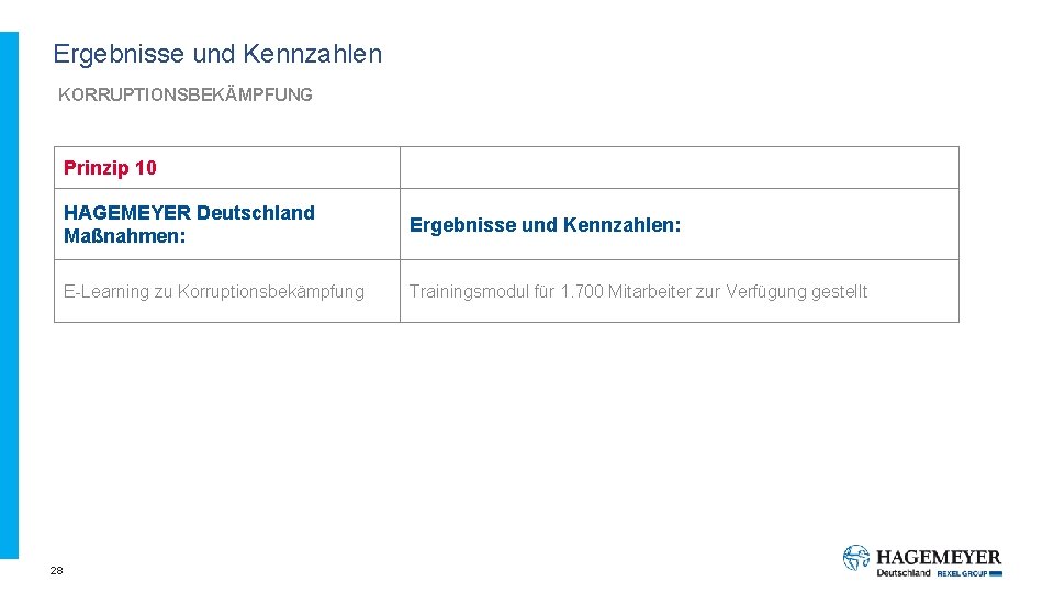 Ergebnisse und Kennzahlen KORRUPTIONSBEKÄMPFUNG Prinzip 10 28 HAGEMEYER Deutschland Maßnahmen: Ergebnisse und Kennzahlen: E-Learning