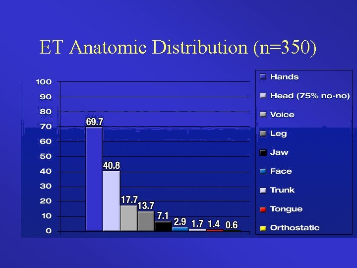 ET Anatomic Distribution (n=350) 