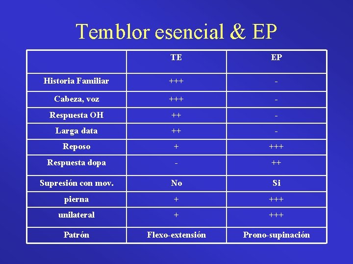 Temblor esencial & EP TE EP Historia Familiar +++ - Cabeza, voz +++ -