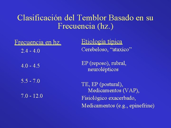 Clasificación del Temblor Basado en su Frecuencia (hz. ) Frecuencia en hz. Etiología típica