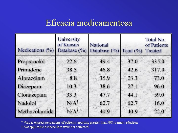 Eficacia medicamentosa * Values express percentage of patients reporting greater than 50% tremor reduction.