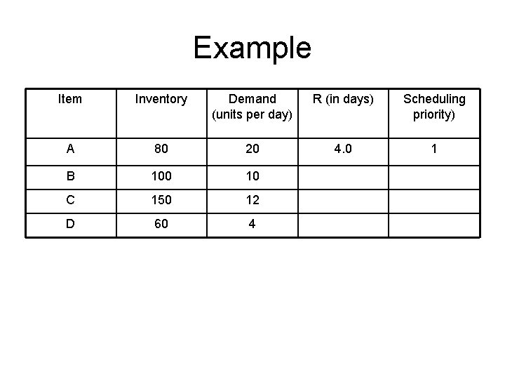 Example Item Inventory Demand (units per day) R (in days) Scheduling priority) A 80