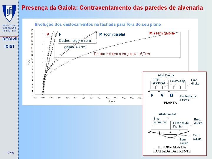 Presença da Gaiola: Contraventamento das paredes de alvenaria Evolução dos deslocamentos na fachada para