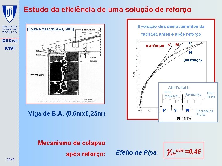 Estudo da eficiência de uma solução de reforço [Costa e Vasconcelos, 2001] Evolução dos