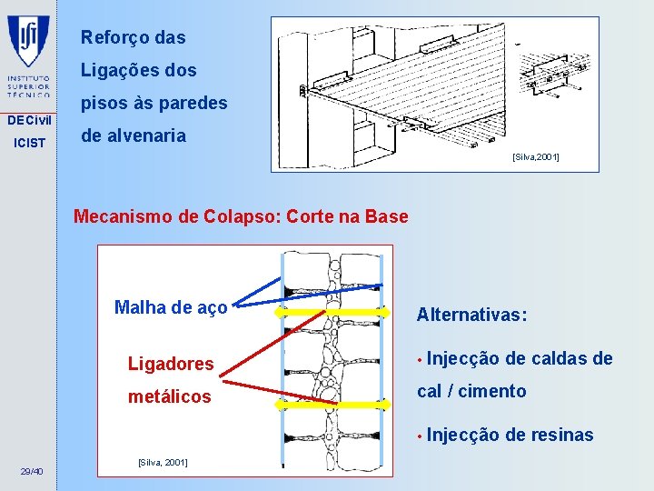 Reforço das Ligações dos pisos às paredes DECivil ICIST de alvenaria [Silva, 2001] Mecanismo