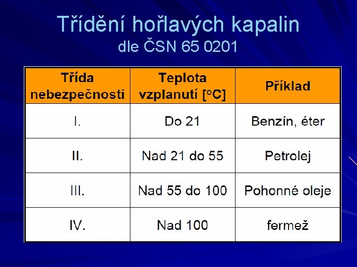 Třídění hořlavých kapalin dle ČSN 65 0201 