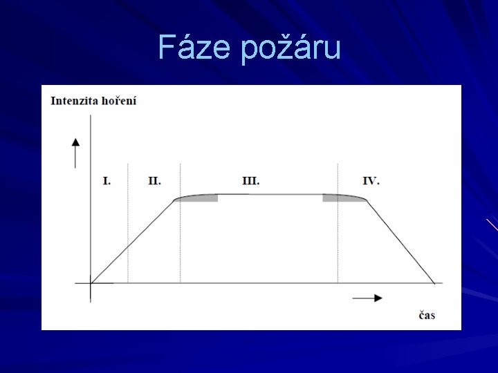 Fáze požáru 