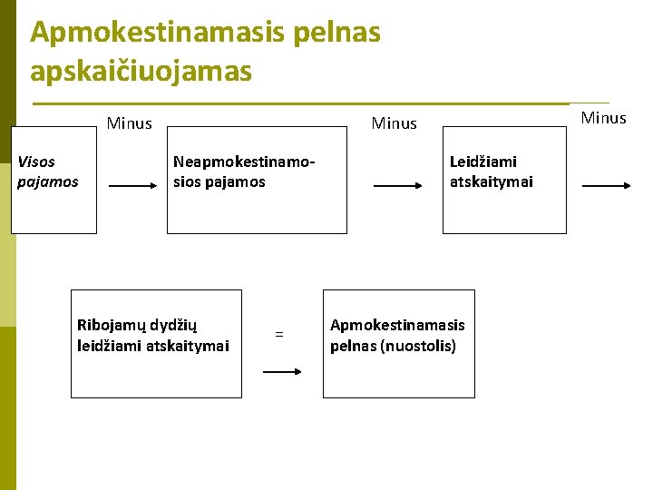 Apmokestinamasis pelnas apskaičiuojamas Minus Visos pajamos Minus Neapmokestinamosios pajamos Ribojamų dydžių leidžiami atskaitymai =