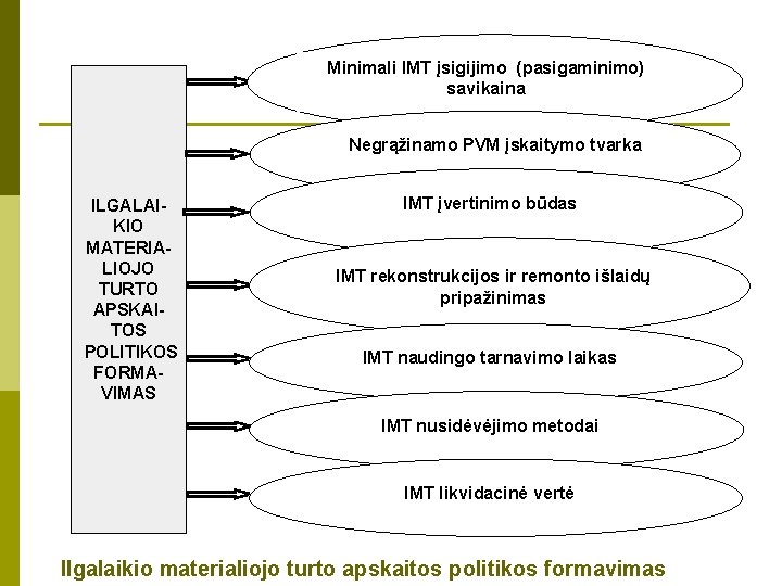 Minimali IMT įsigijimo (pasigaminimo) savikaina Negrąžinamo PVM įskaitymo tvarka ILGALAIKIO MATERIALIOJO TURTO APSKAITOS POLITIKOS