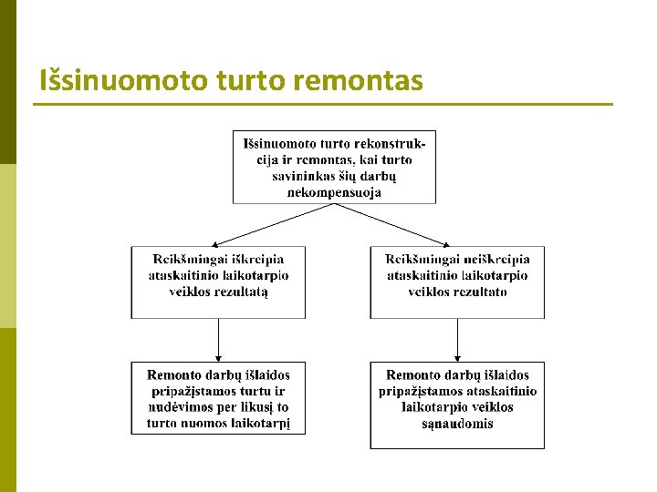 Išsinuomoto turto remontas 