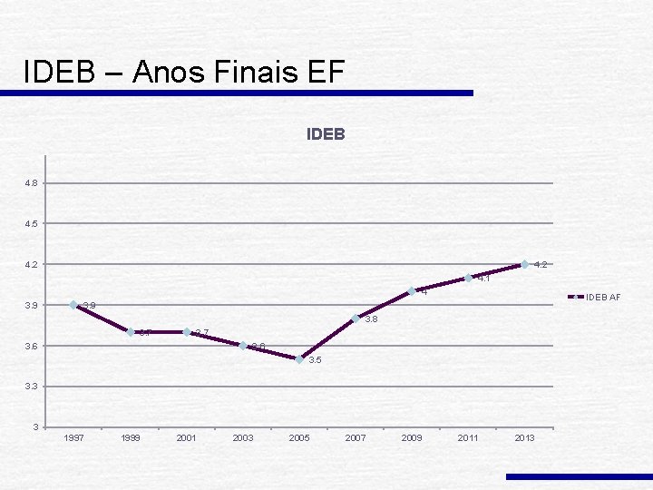 IDEB – Anos Finais EF IDEB 4. 8 4. 5 4. 2 4. 1