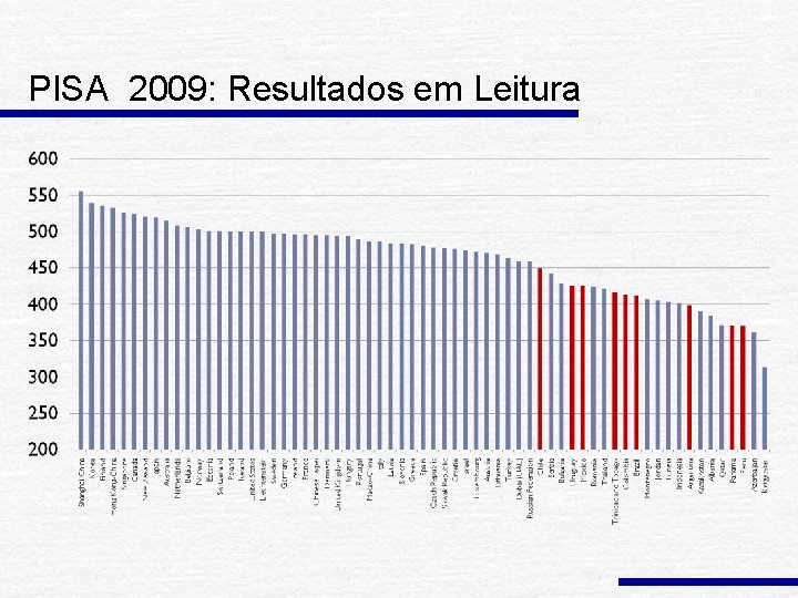 PISA 2009: Resultados em Leitura 