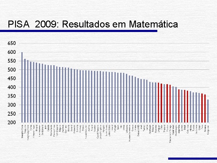 PISA 2009: Resultados em Matemática 