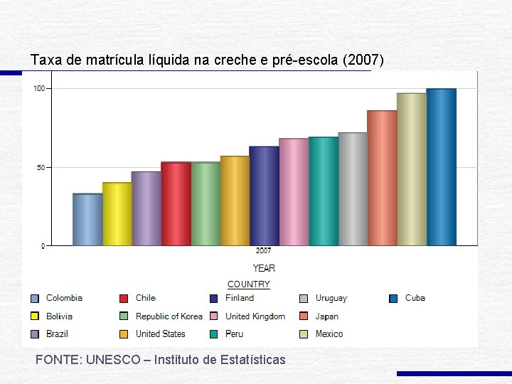 Taxa de matrícula líquida na creche e pré-escola (2007) FONTE: UNESCO – Instituto de