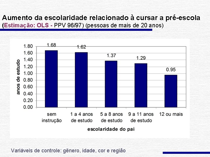 Aumento da escolaridade relacionado à cursar a pré-escola (Estimação: OLS - PPV 96/97) (pessoas