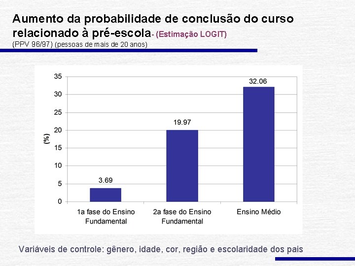 Aumento da probabilidade de conclusão do curso relacionado à pré-escola- (Estimação LOGIT) (PPV 96/97)