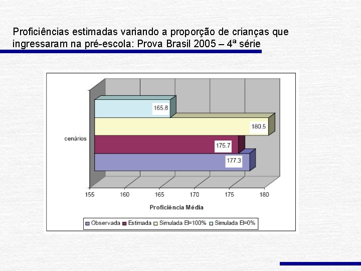 Proficiências estimadas variando a proporção de crianças que ingressaram na pré-escola: Prova Brasil 2005