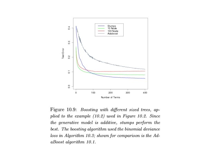 Boosting and Additive Trees 2 Yi Zhang Kevyn