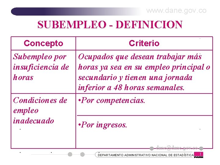 www. dane. gov. co SUBEMPLEO - DEFINICION Concepto Criterio Subempleo por insuficiencia de horas