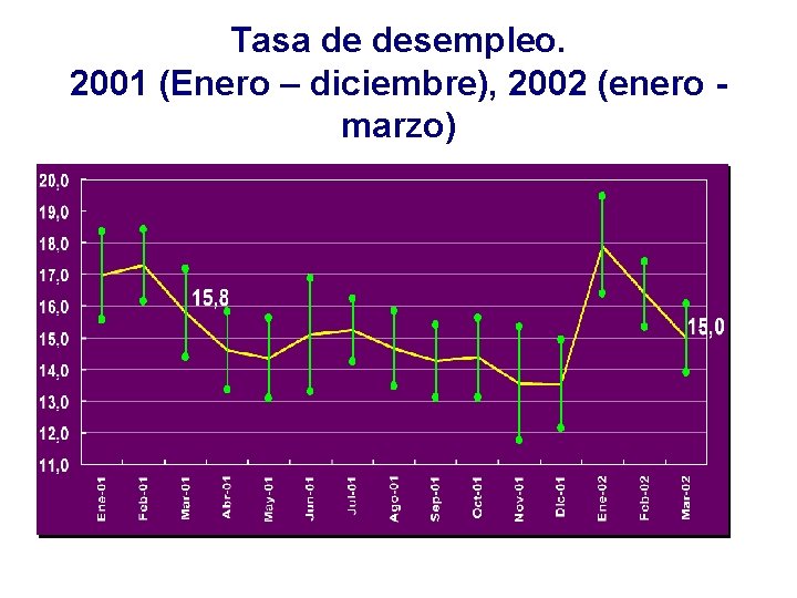 Tasa de desempleo. 2001 (Enero – diciembre), 2002 (enero marzo) 