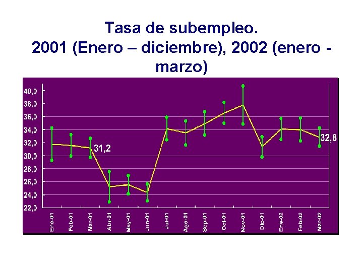 Tasa de subempleo. 2001 (Enero – diciembre), 2002 (enero marzo) 