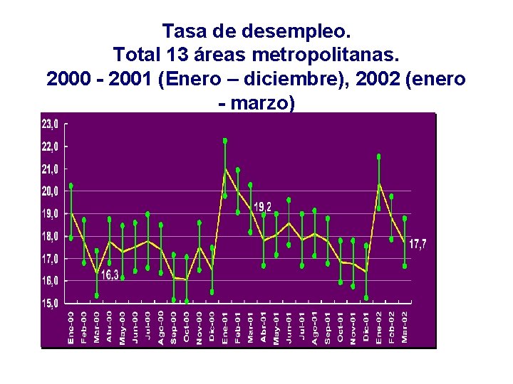 Tasa de desempleo. Total 13 áreas metropolitanas. 2000 - 2001 (Enero – diciembre), 2002