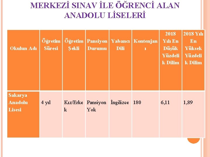 MERKEZİ SINAV İLE ÖĞRENCİ ALAN ANADOLU LİSELERİ 2018 Yılı Öğretim Pansiyon Yabancı Kontenjan Yılı