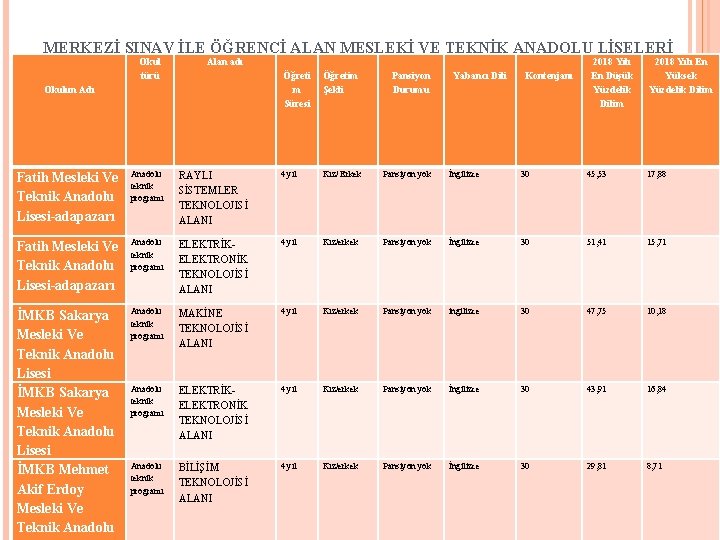 MERKEZİ SINAV İLE ÖĞRENCİ ALAN MESLEKİ VE TEKNİK ANADOLU LİSELERİ Okulun Adı Okul türü