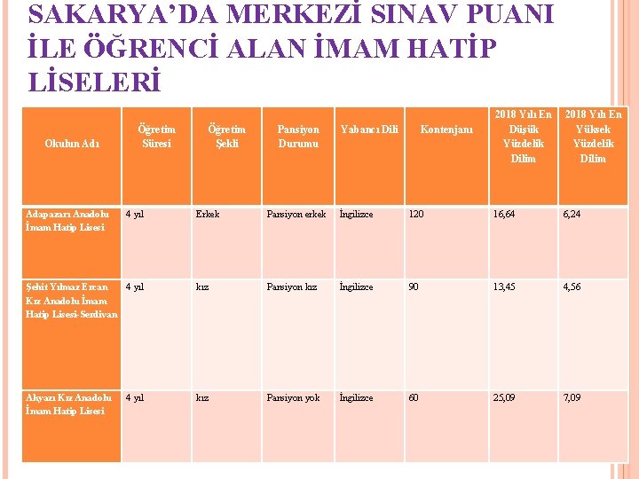 SAKARYA’DA MERKEZİ SINAV PUANI İLE ÖĞRENCİ ALAN İMAM HATİP LİSELERİ Okulun Adı Adapazarı Anadolu