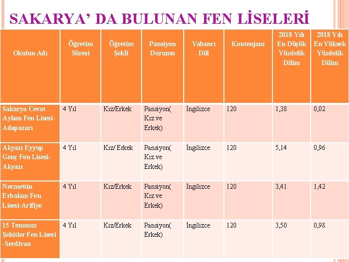 SAKARYA’ DA BULUNAN FEN LİSELERİ Okulun Adı Öğretim Süresi Öğretim Şekli Pansiyon Durumu Yabancı