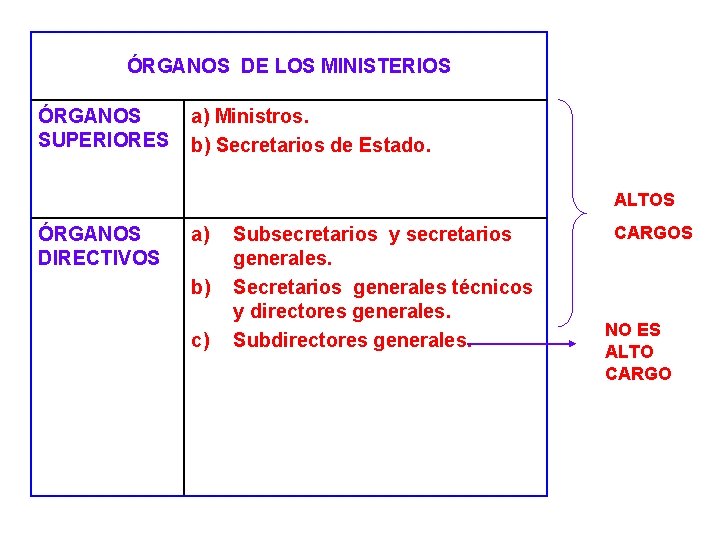 ÓRGANOS DE LOS MINISTERIOS ÓRGANOS SUPERIORES a) Ministros. b) Secretarios de Estado. ALTOS ÓRGANOS