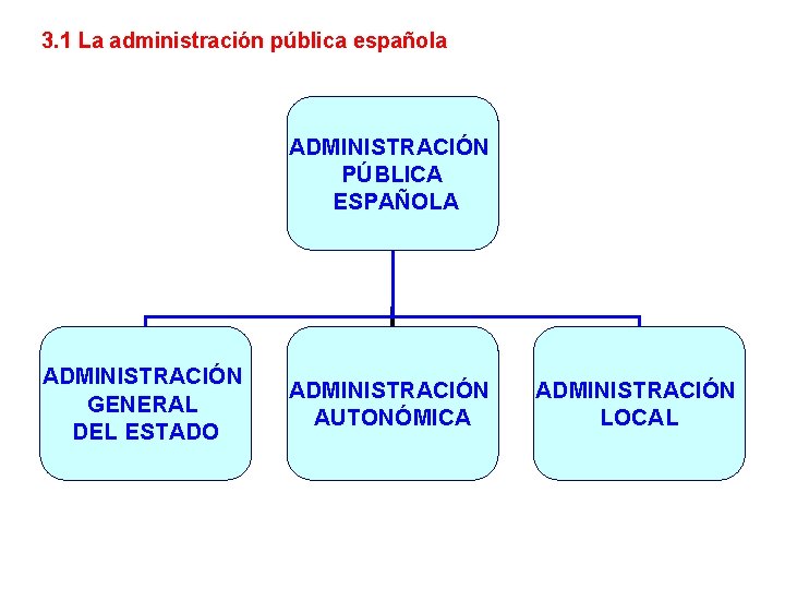 3. 1 La administración pública española ADMINISTRACIÓN PÚBLICA ESPAÑOLA ADMINISTRACIÓN GENERAL DEL ESTADO ADMINISTRACIÓN