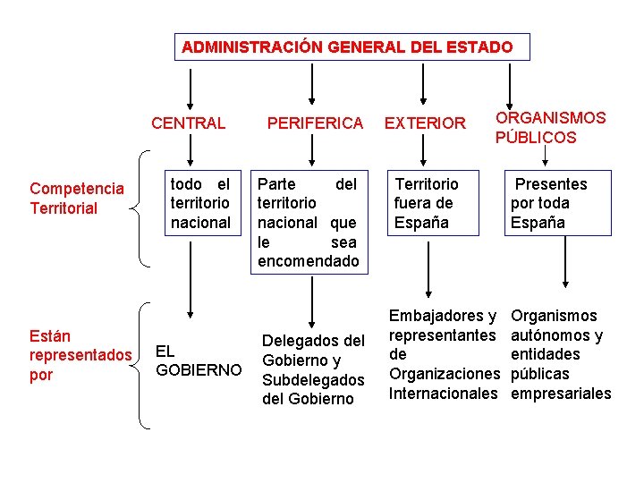 ADMINISTRACIÓN GENERAL DEL ESTADO CENTRAL Competencia Territorial Están representados por todo el territorio nacional