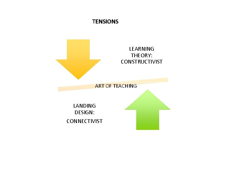 TENSIONS LEARNING THEORY: CONSTRUCTIVIST ART OF TEACHING LANDING DESIGN: CONNECTIVIST 