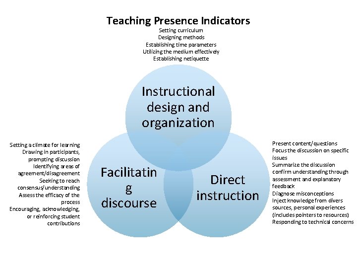 Teaching Presence Indicators Setting curriculum Designing methods Establishing time parameters Utilizing the medium effectively