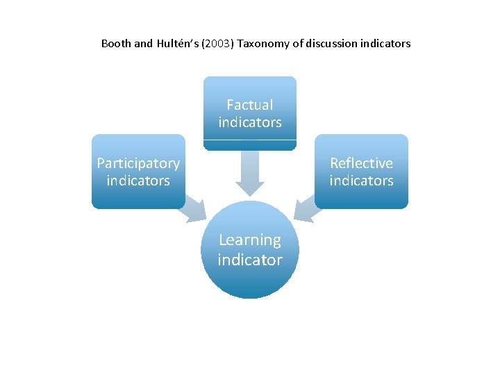 Booth and Hultén’s (2003) Taxonomy of discussion indicators Factual indicators Participatory indicators Reflective indicators