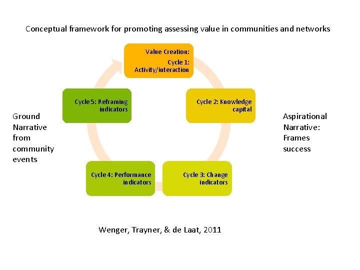 Conceptual framework for promoting assessing value in communities and networks Value Creation: Cycle 1:
