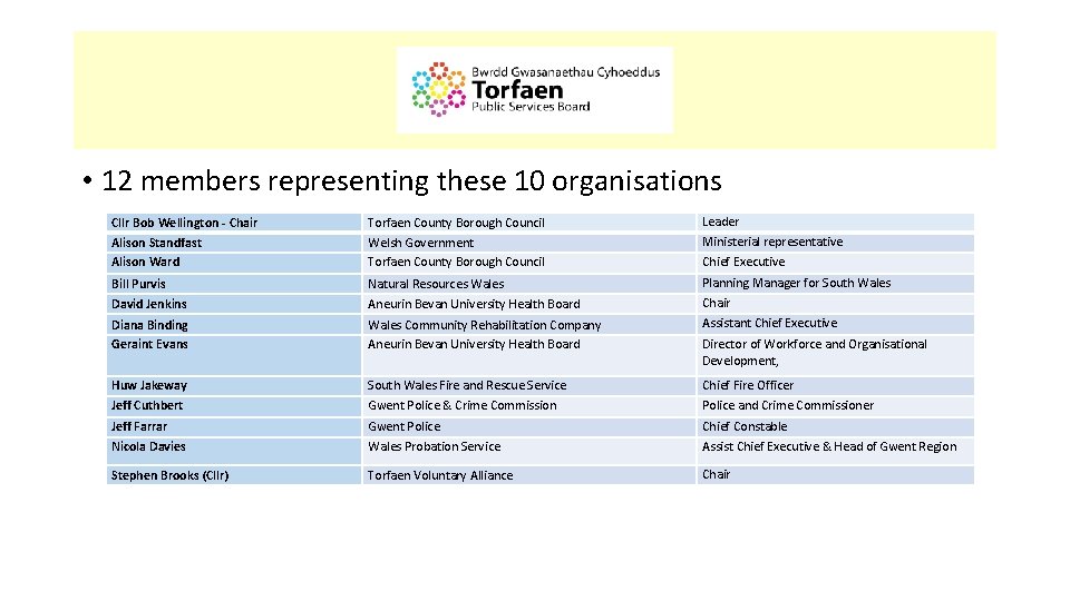 x • 12 members representing these 10 organisations Cllr Bob Wellington - Chair Torfaen