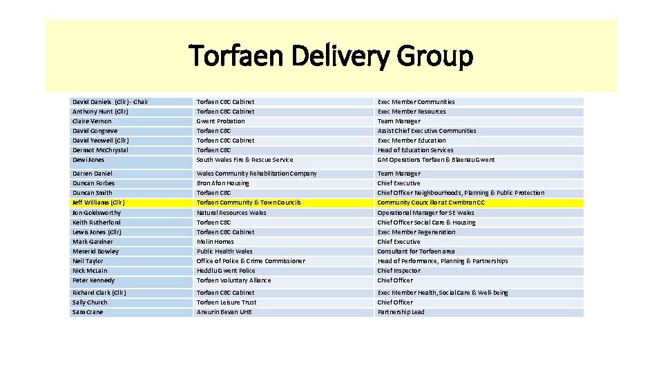 Torfaen Delivery Group David Daniels (Cllr) - Chair Anthony Hunt (Cllr) Claire Vernon David