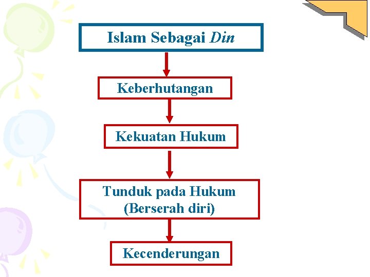 Islam Sebagai Din Keberhutangan Kekuatan Hukum Tunduk pada Hukum (Berserah diri) Kecenderungan 