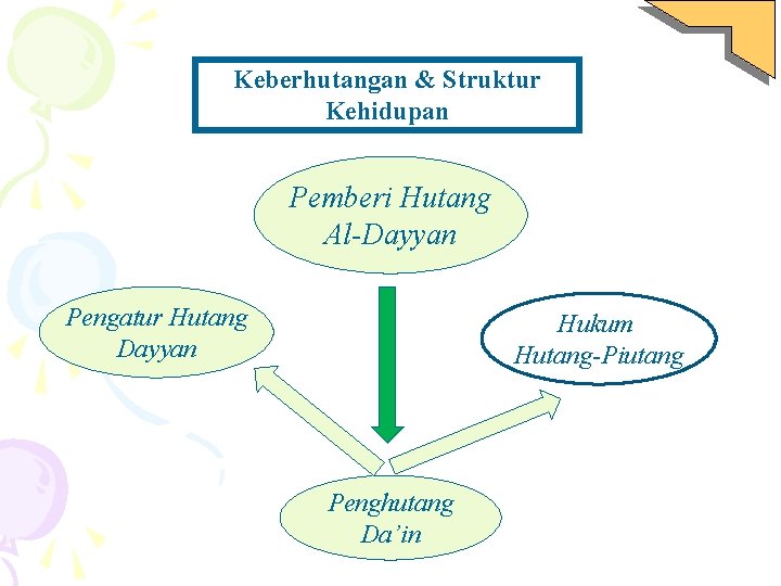 Keberhutangan & Struktur Kehidupan Pemberi Hutang Al-Dayyan Pengatur Hutang Dayyan Hukum Hutang-Piutang Penghutang Da’in
