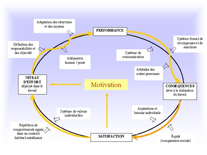 Adaptation des structures et des moyens PERFORMANCE Système formel de récompenses et de sanctions